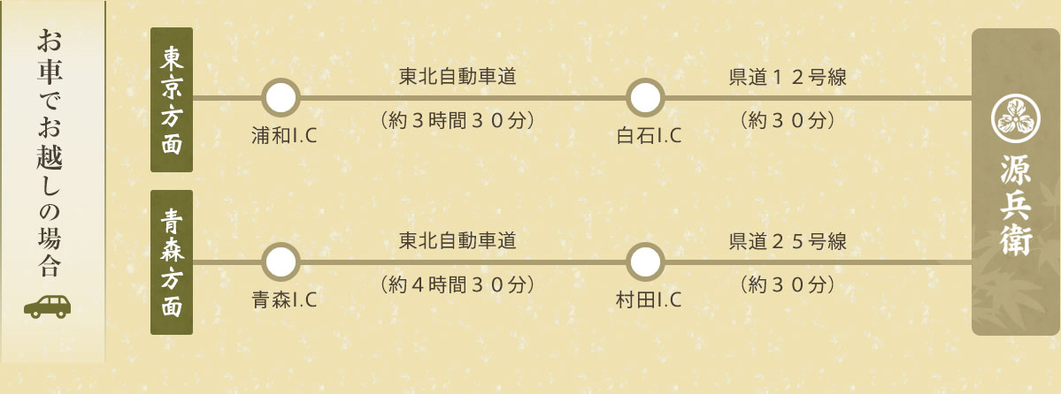 お車で 東京方面から:東北自動車道 浦和IC(約3時間30分)→白石I.C→県道12号線(約30分)→源兵衛